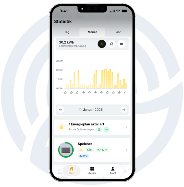 2. Rückblick & Analyse